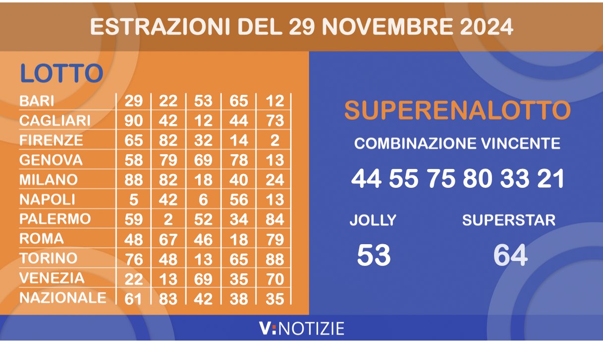 Estrazioni Lotto, Superenalotto e 10eLotto di oggi venerdì 29 novembre 2024: i numeri vincenti e le quote