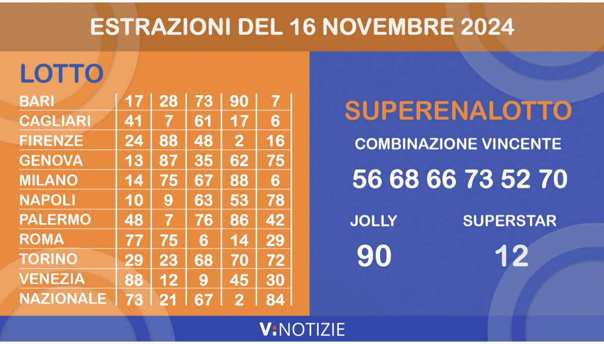 Estrazioni Lotto, Superenalotto e 10eLotto di oggi sabato 16 novembre 2024: i numeri vincenti e il jackpot