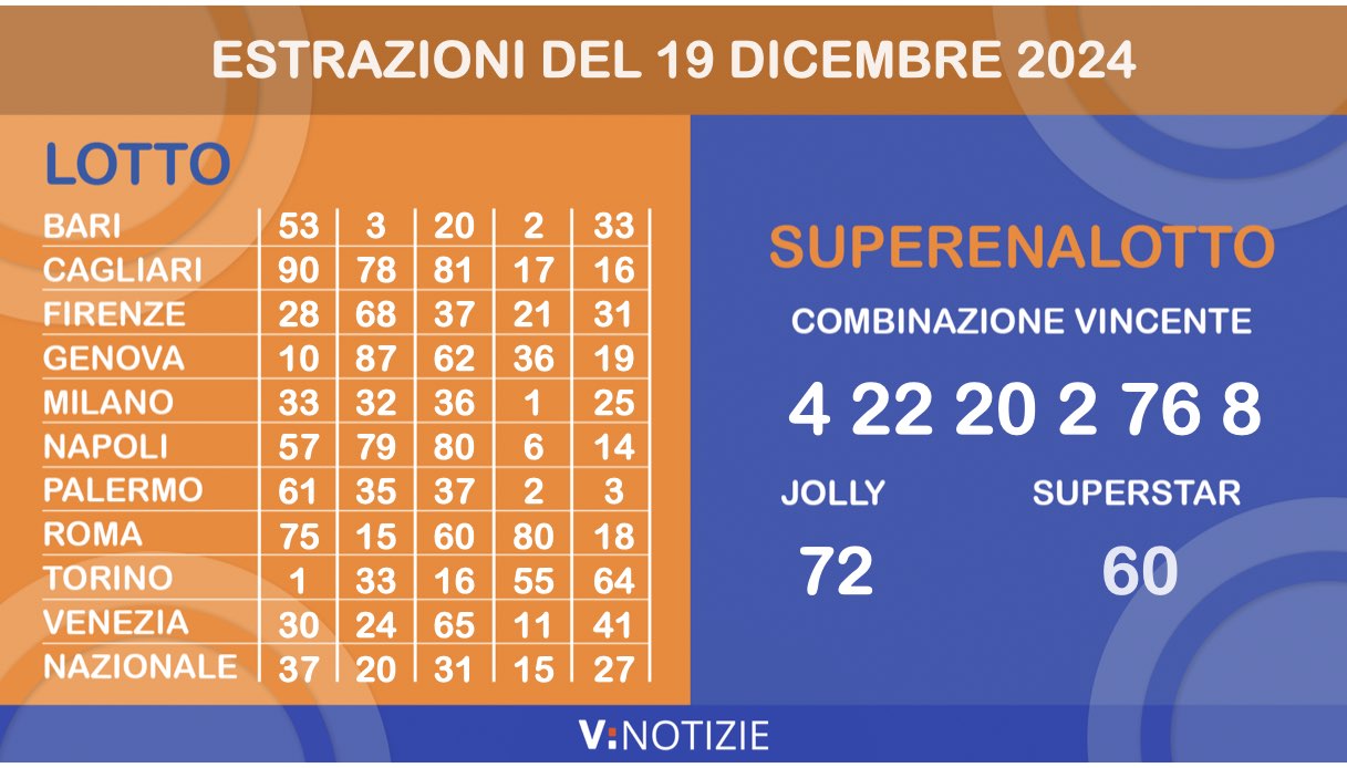 Estrazioni Lotto, Superenalotto e 10eLotto di oggi giovedì 19 dicembre 2024: i numeri vincenti e il jackpot