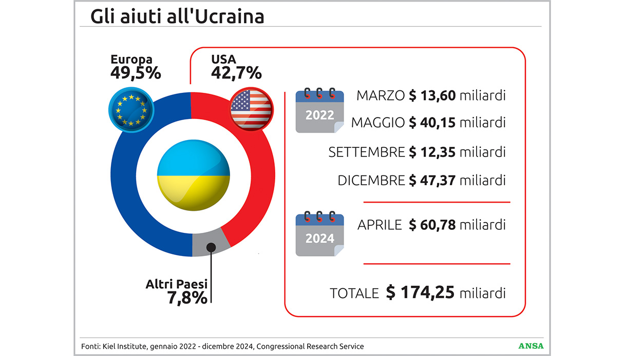 aiuti usa Ucraina