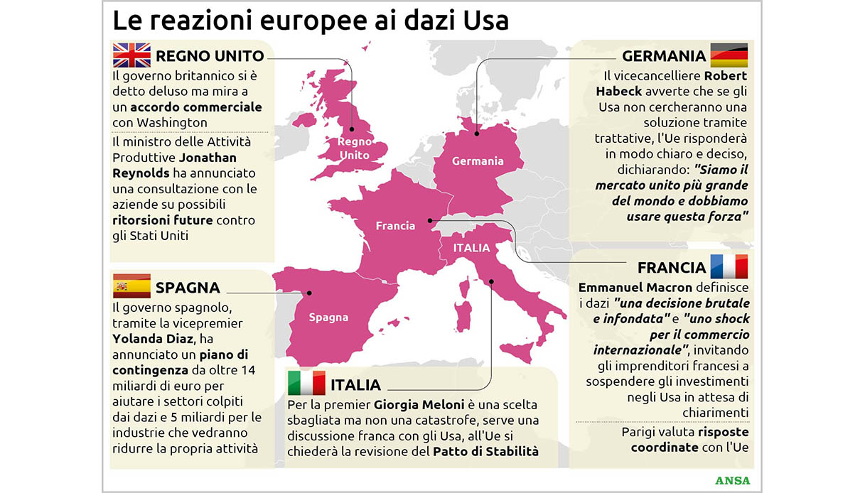 reazioni europa dazi usa