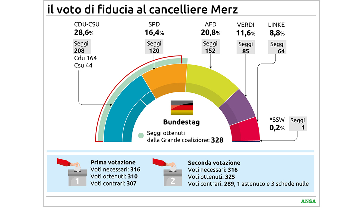 la fiducia al cancelliere Merz