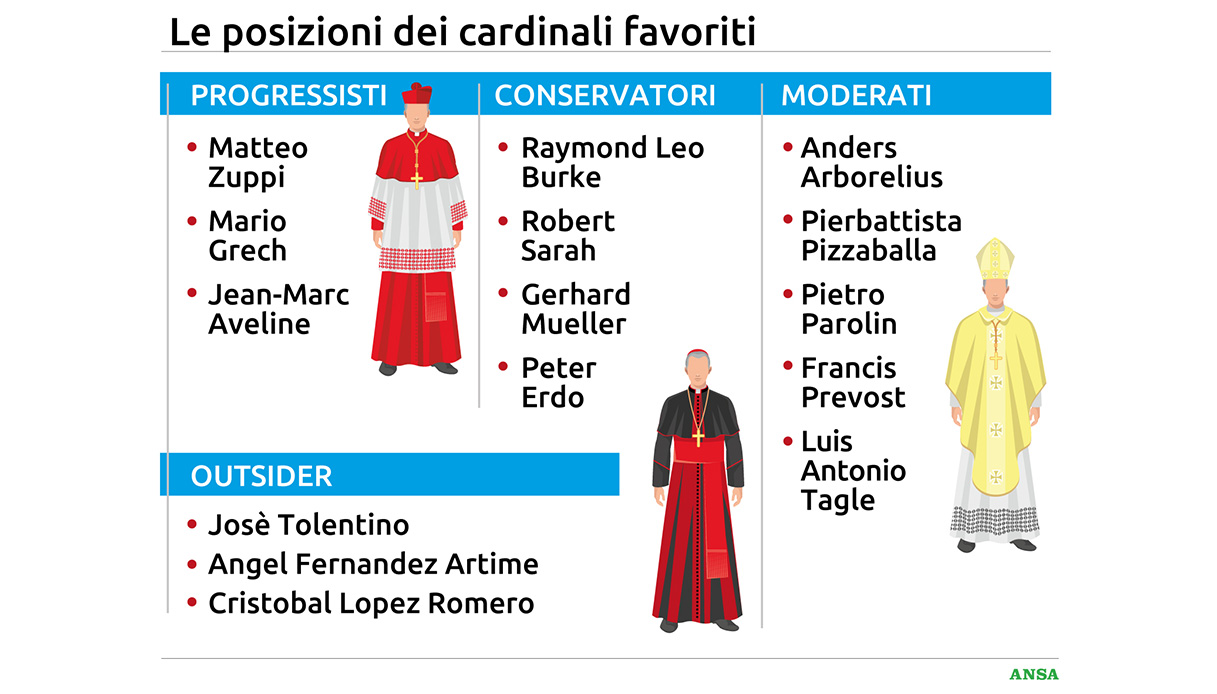 Conclave dopo Papa Francesco, chi sono i 15 favoriti da Parolin a Tagle e quali sono le loro posizioni Conclave dopo Papa Francesco, chi sono i 15 favoriti da Parolin a Tagle e quali sono le loro posizioni