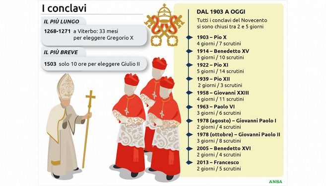 conclavi scrutini