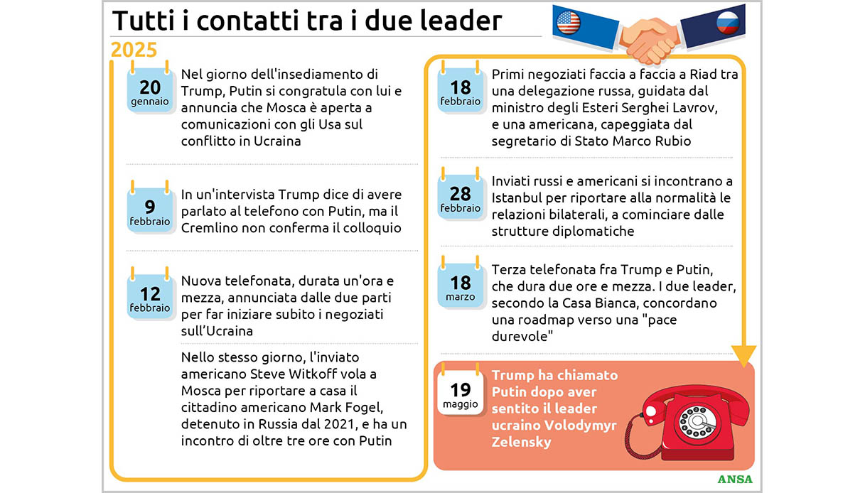 telefonata trump putin