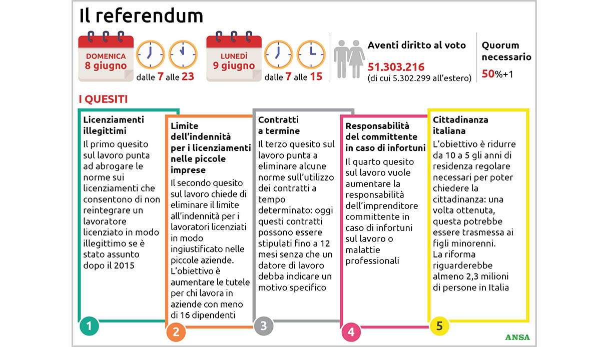 referendum quesiti