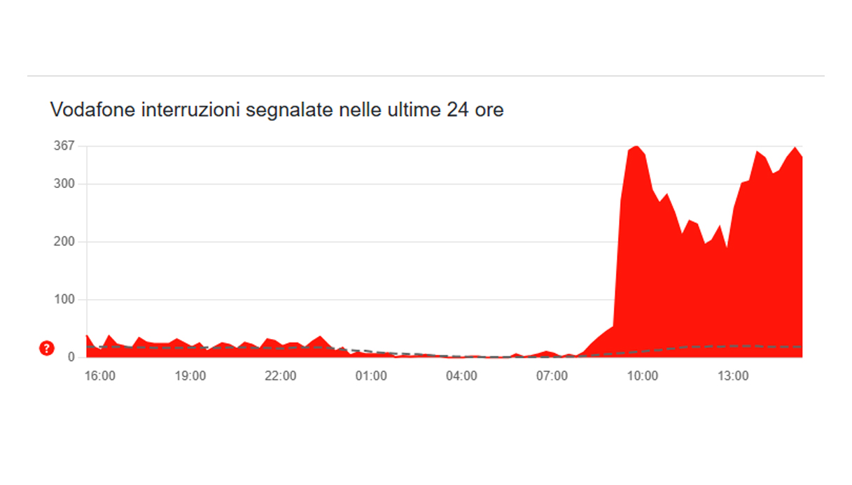 vodafone downdetector