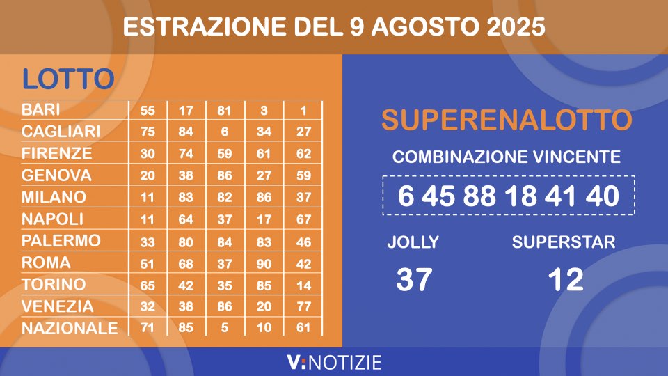 Estrazioni Lotto, Superenalotto e 10eLotto di oggi sabato 9 agosto 2025: i numeri vincenti e il jackpot