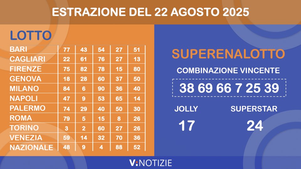 Estrazioni Lotto, Superenalotto e 10eLotto di oggi venerdì 22 agosto 2025: i numeri vincenti e il jackpot