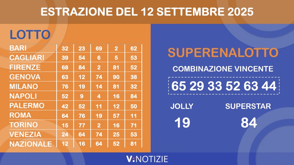 Estrazioni Lotto, Superenalotto e 10eLotto di oggi venerdì 12 settembre 2025: numeri vincenti e il jackpot