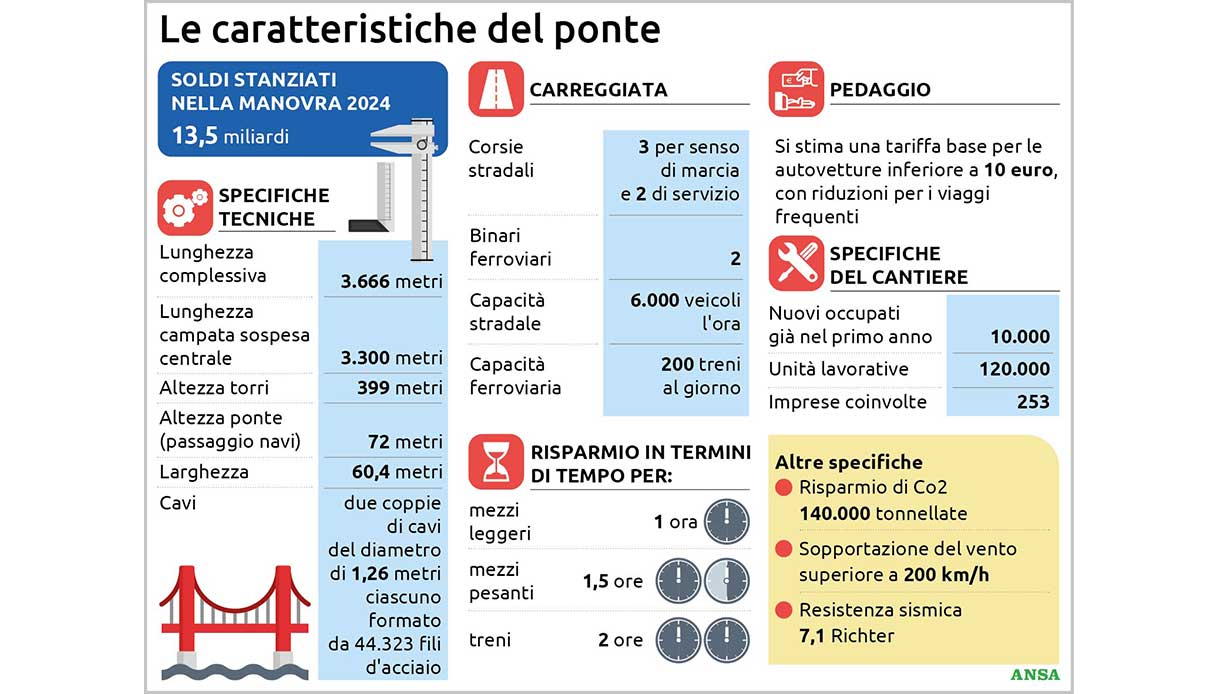 caratteristiche ponte stretto