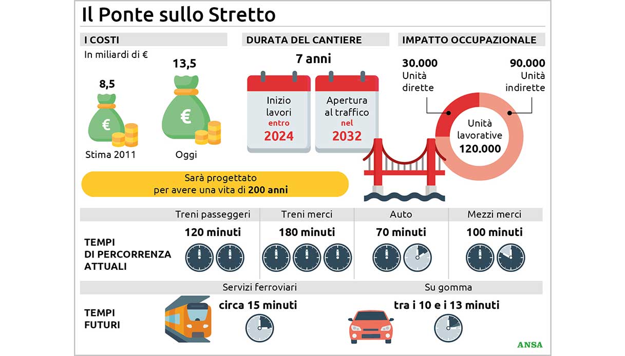 costi ponte stretto