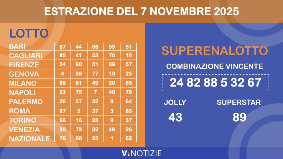 Estrazioni Lotto, Superenalotto e 10eLotto di oggi venerd&igrave; 7 novembre 2025: numeri vincenti e jackpot