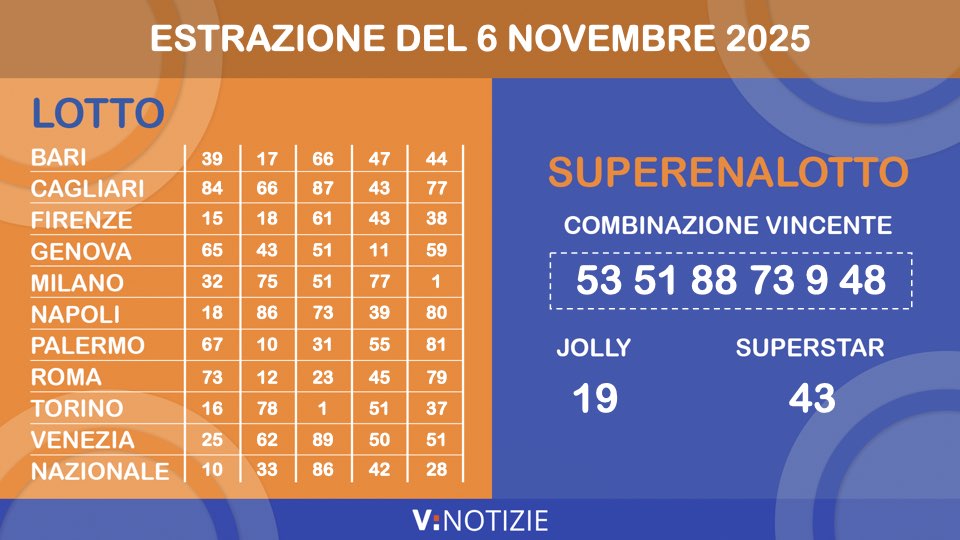 Estrazioni Lotto, Superenalotto e 10eLotto di oggi giovedì 6 novembre 2025: numeri vincenti e jackpot