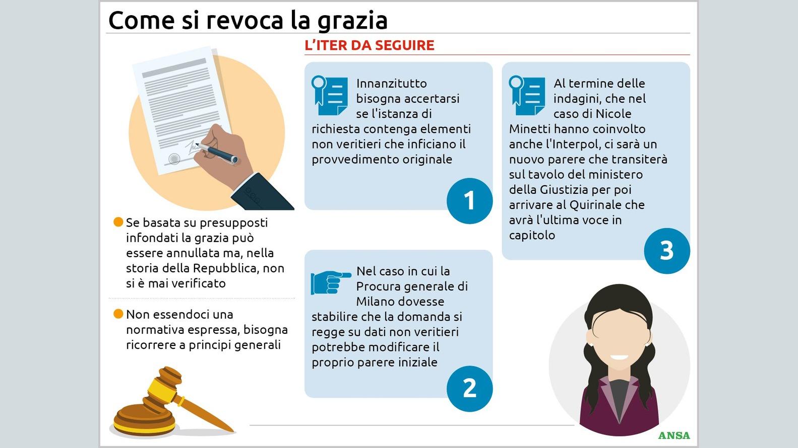 https://wips.plug.it/cips/notizie.virgilio.it/cms/2026/04/come-si-revoca-la-grazia134x100_16x9.jpg