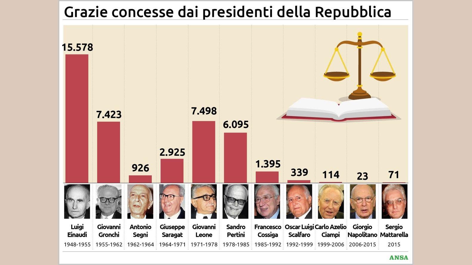 https://wips.plug.it/cips/notizie.virgilio.it/cms/2026/04/grazie-concesse-dai-presidenti-della-repubblica134x100_16x9.jpg
