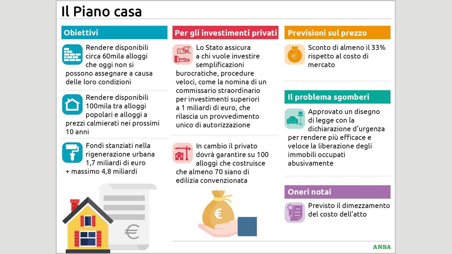 https://wips.plug.it/cips/notizie.virgilio.it/cms/2026/04/piano-casa134x100_16x9.jpg