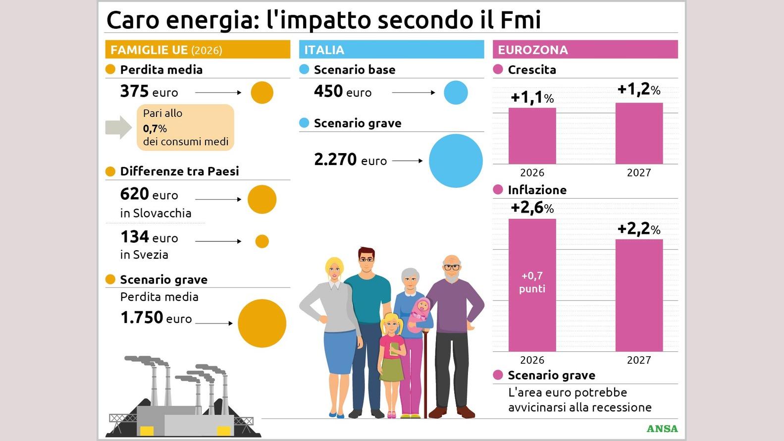 https://wips.plug.it/cips/notizie.virgilio.it/cms/2026/05/caro-energia134x100_16x9.jpg