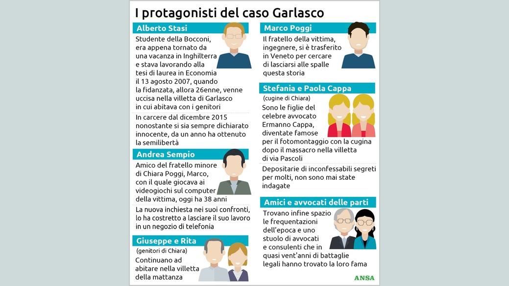 https://wips.plug.it/cips/notizie.virgilio.it/cms/2026/05/i-protagonisti-del-caso-garlasco88x100_16x9.jpg