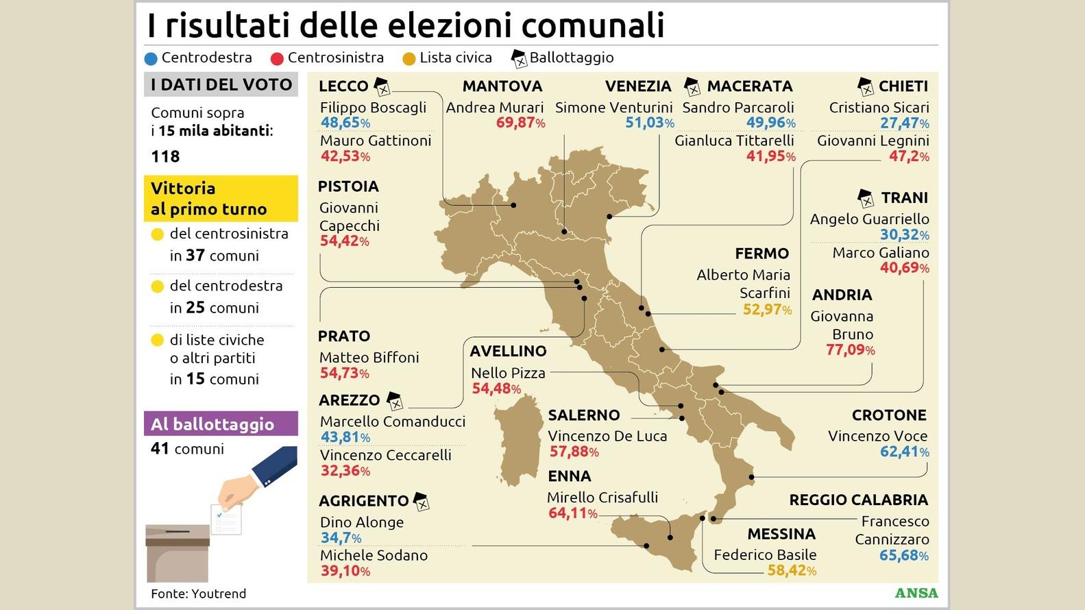 https://wips.plug.it/cips/notizie.virgilio.it/cms/2026/05/i-risultati-delle-elezioni-comunali134x100_16x9-2.jpg