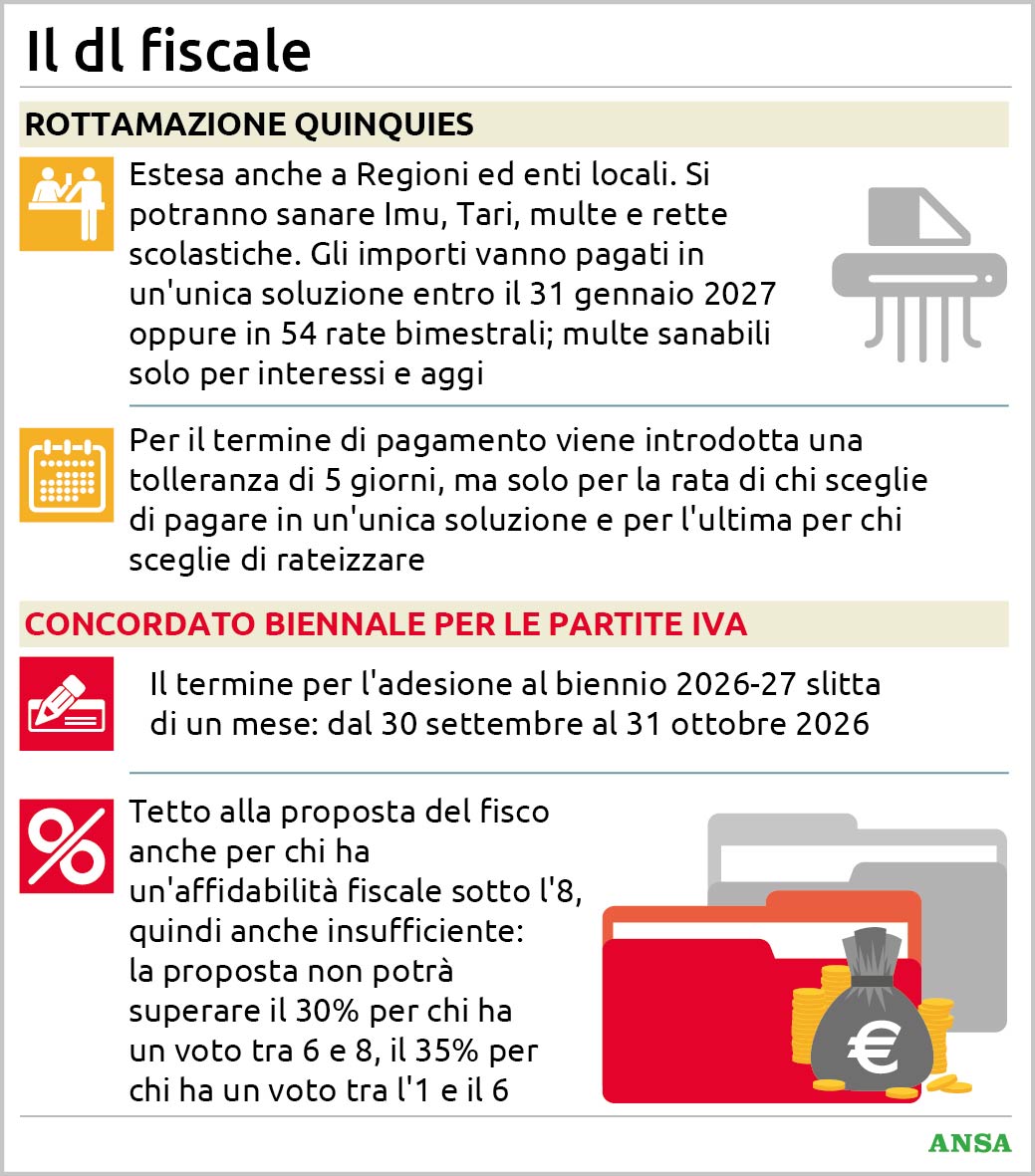 il dl fiscale spiegato facile le novit224 dalla rottamazione quinquies estesa alle scadenze per partite iva da Virgilio.it il dl fiscale spiegato facile le novit224 dalla rottamazione quinquies estesa alle scadenze per partite iva
