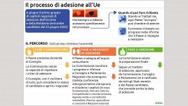 Adesione completa Ue di Ucraina e Moldavia, come si diventa membri: focus su tappe, regole e procedure