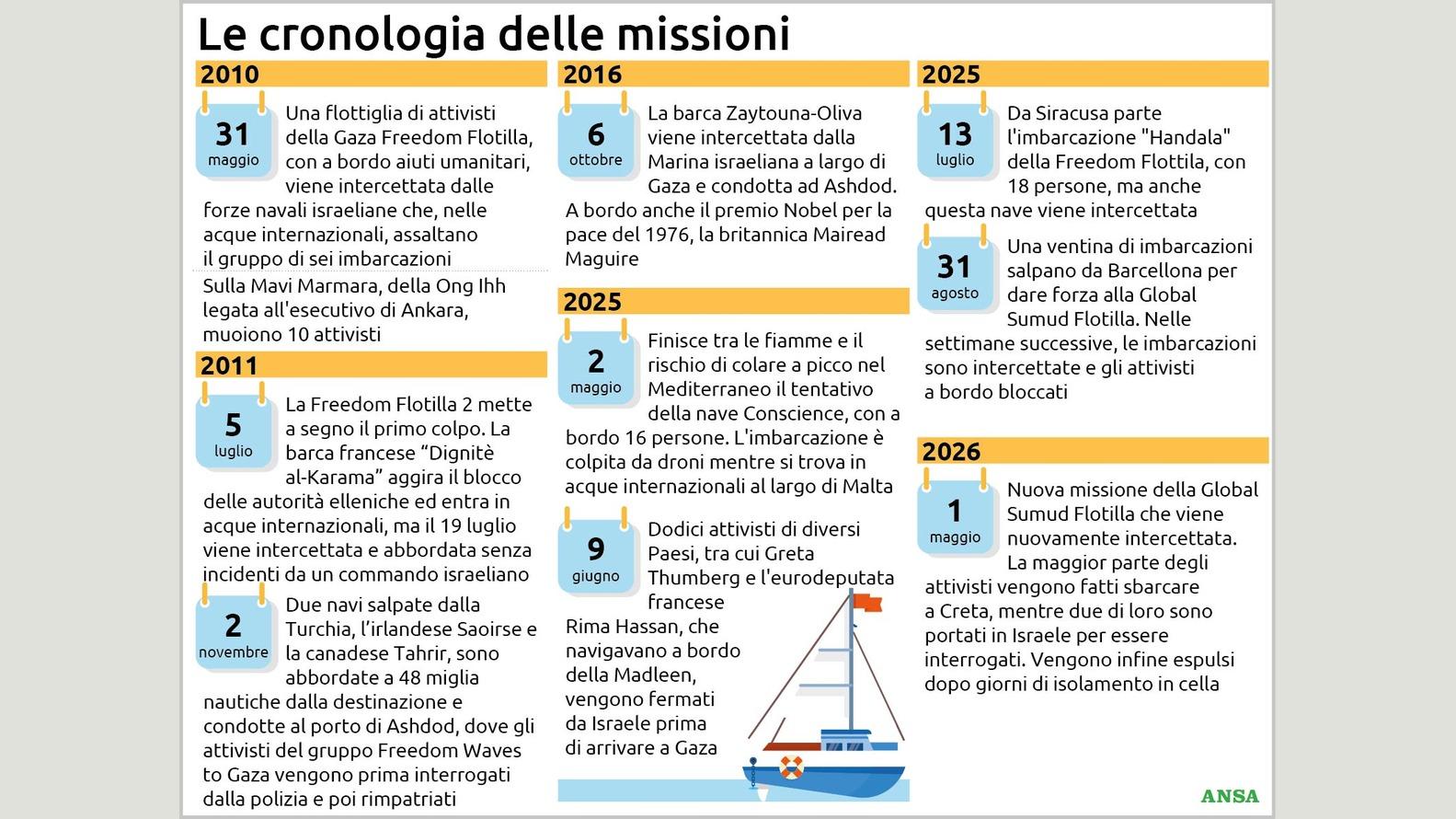 https://wips.plug.it/cips/notizie.virgilio.it/cms/2026/05/la-cronologia-delle-missioni134x100_16x9.jpg
