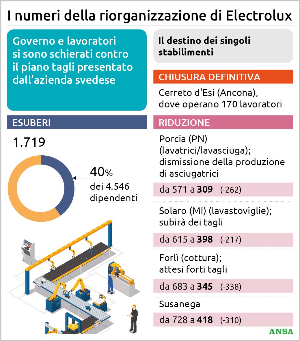 electrolux piano di riorganizzazione in italia lacrime e sangue tagli fino al 40 dei posti di lavoro da Virgilio.it electrolux piano di riorganizzazione in italia lacrime e sangue tagli fino al 40 dei posti di lavoro