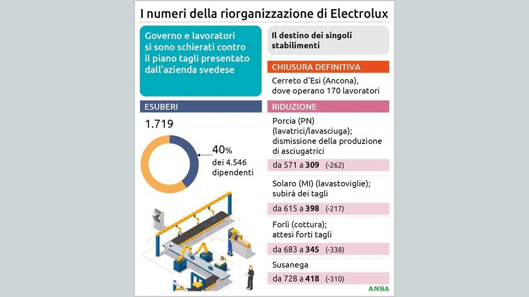 https://wips.plug.it/cips/notizie.virgilio.it/cms/2026/05/la-decisione-di-electrolux88x100_16x9-1.jpg