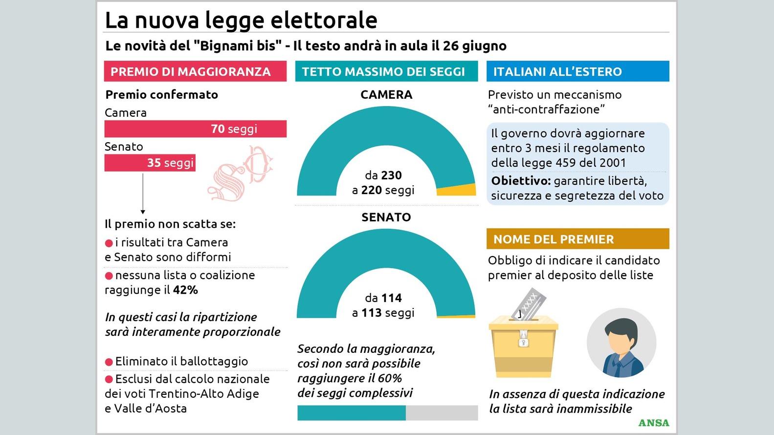 https://wips.plug.it/cips/notizie.virgilio.it/cms/2026/05/la-nuova-legge-elettoralerpt134x100_16x9.jpg
