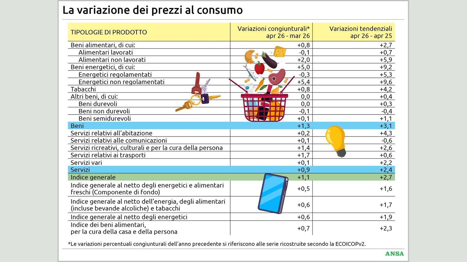https://wips.plug.it/cips/notizie.virgilio.it/cms/2026/05/la-variazione-dei-prezzi-al-consumo01134100_16x9.jpg