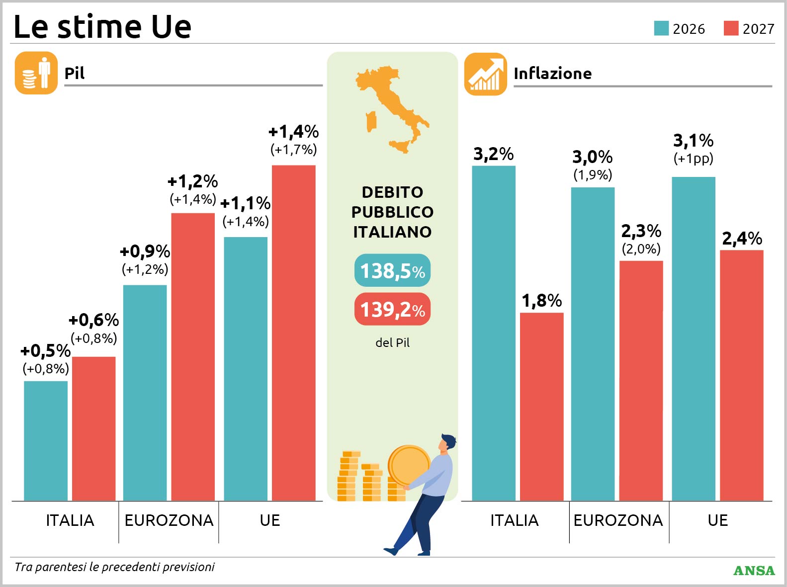 debito record al 139 e crescita lenta in italia nuova stangata sulle stime raffronto con gli altri paesi ue da Virgilio.it debito record al 139 e crescita lenta in italia nuova stangata sulle stime raffronto con gli altri paesi ue