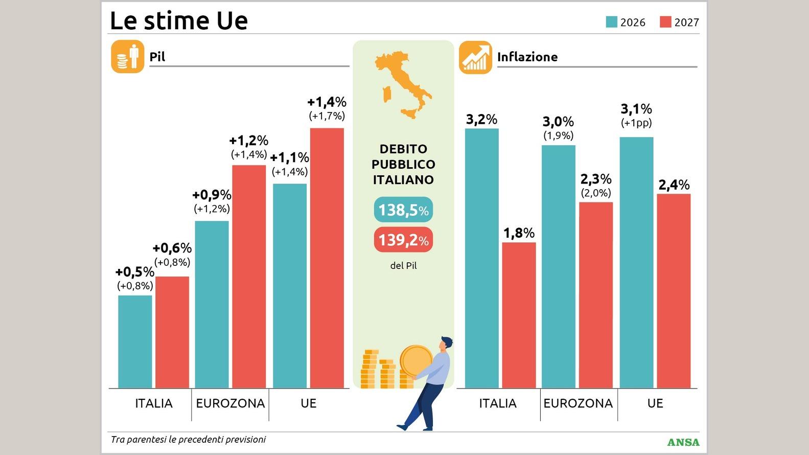 https://wips.plug.it/cips/notizie.virgilio.it/cms/2026/05/le-stime-ue134x100_16x9.jpg