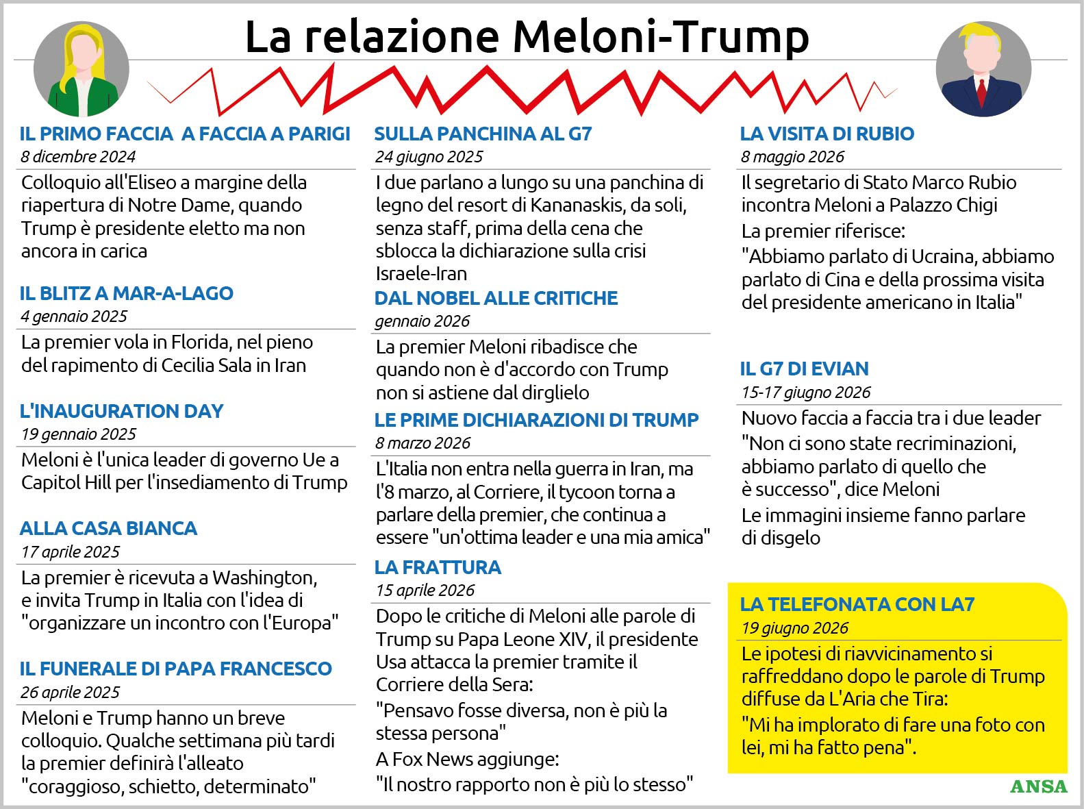 meloni trump dalla panchina del g7 alla telefonata su la7 cos236 si 232 arrivati al gelo totale da Virgilio.it meloni trump dalla panchina del g7 alla telefonata su la7 cos236 si 232 arrivati al gelo totale