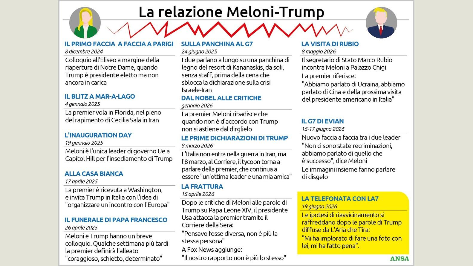 https://wips.plug.it/cips/notizie.virgilio.it/cms/2026/06/la-relazione-meloni-trump134x100_16x9.jpg
