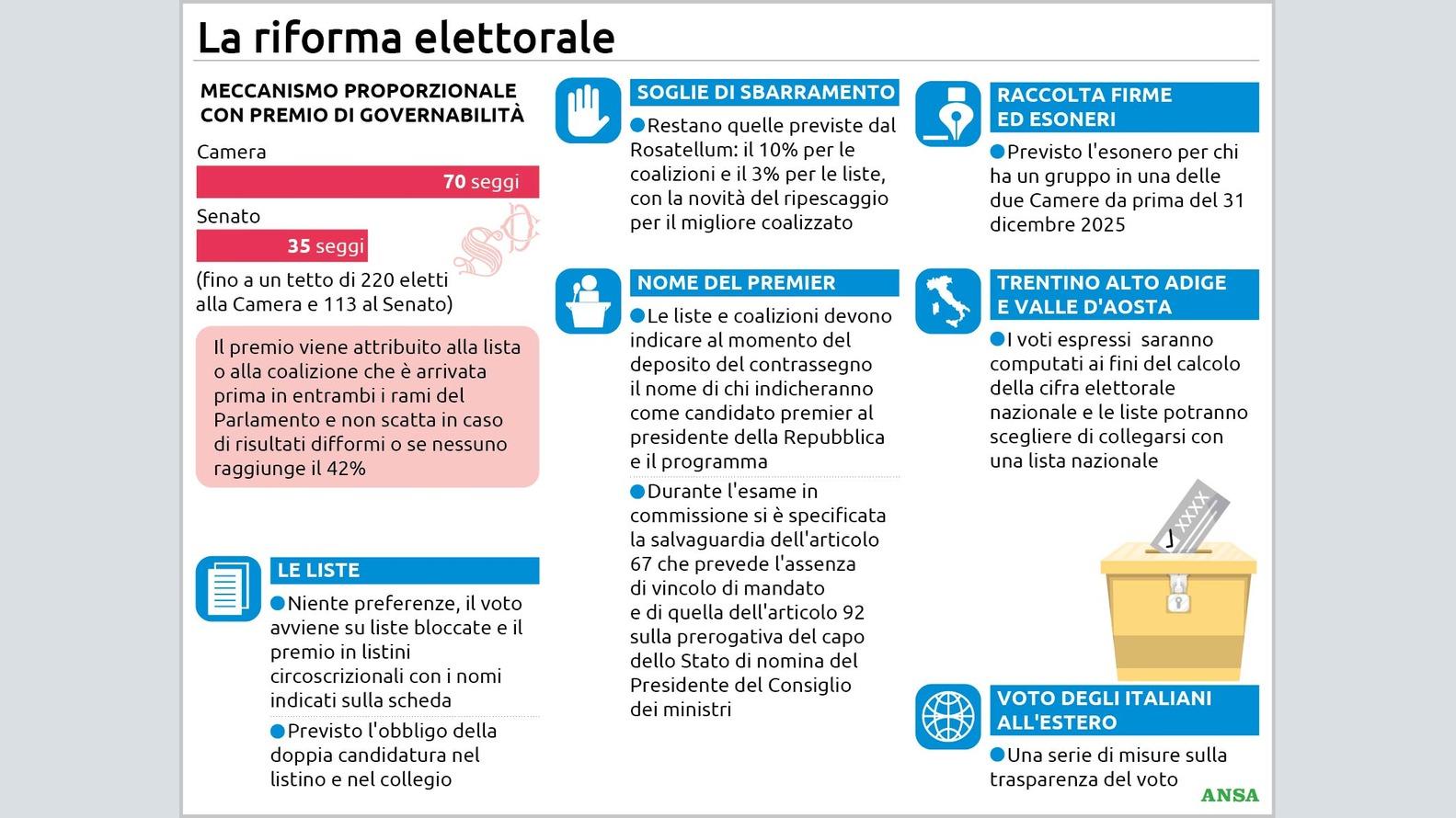 https://wips.plug.it/cips/notizie.virgilio.it/cms/2026/06/la-riforma-elettorale134x100_16x9.jpg