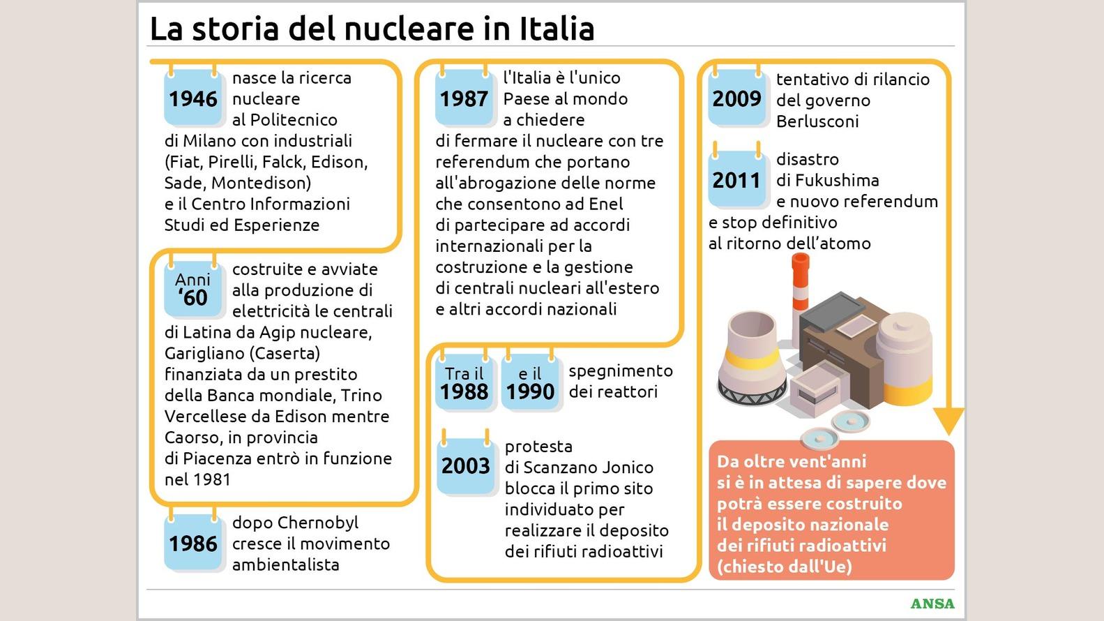 https://wips.plug.it/cips/notizie.virgilio.it/cms/2026/06/la-storia-del-nucleare-in-italiarpt134x100_16x9.jpg