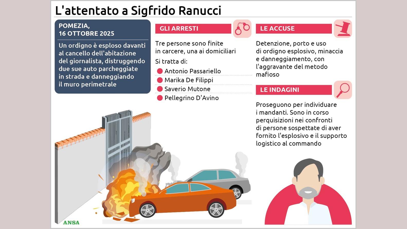 Quattro fermati per l'attentato a Sigfrido Ranucci a Pomezia, tutta la vicenda dall'inizio agli arresti