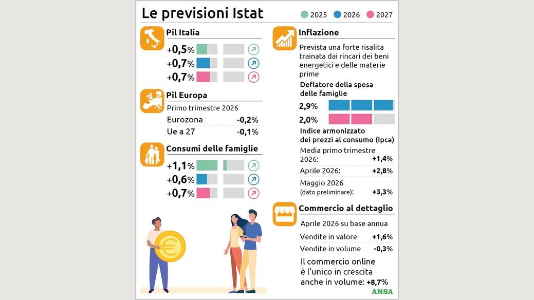 https://wips.plug.it/cips/notizie.virgilio.it/cms/2026/06/le-previsioni-istat88x100_16x9.jpg