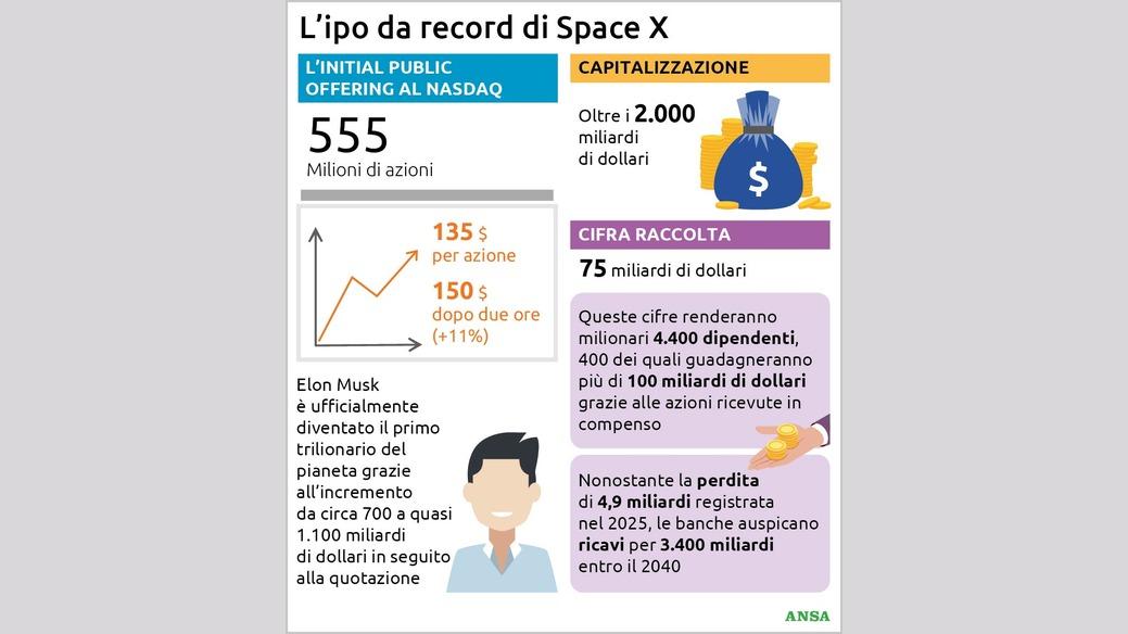 https://wips.plug.it/cips/notizie.virgilio.it/cms/2026/06/lipo-da-record-di-space-x88x100_16x9.jpg