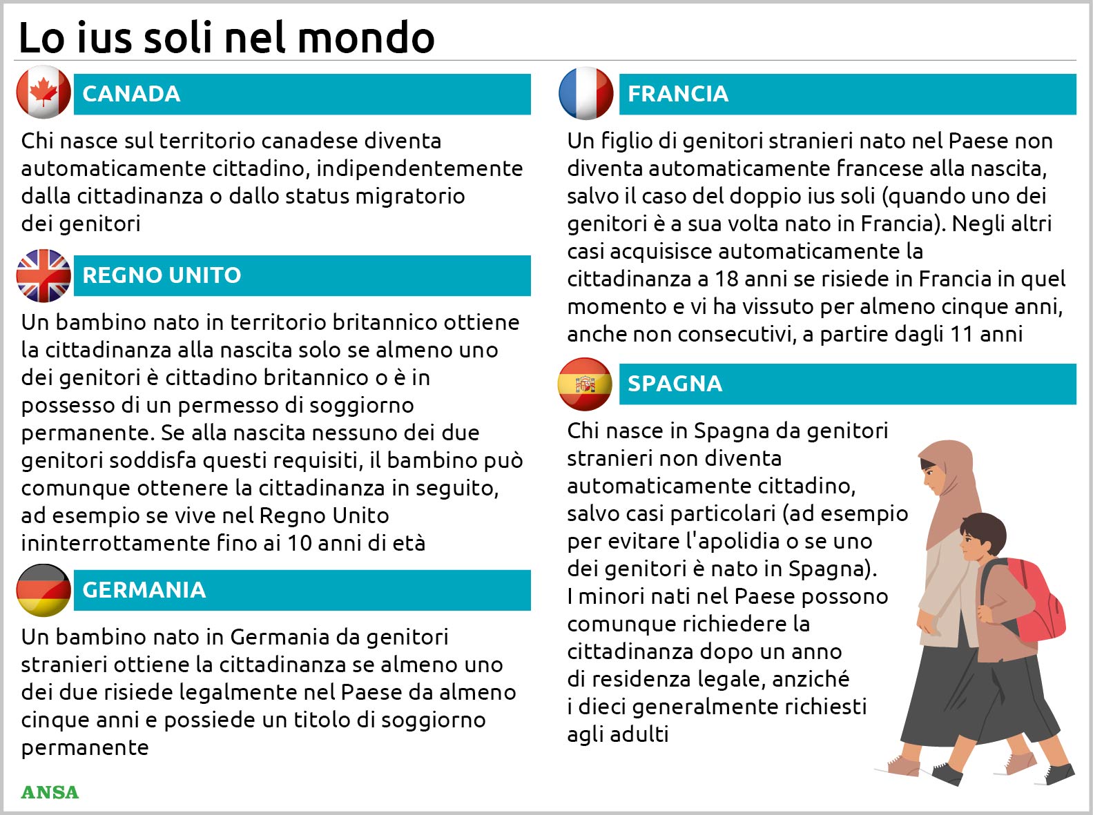 ius soli nel mondo come funziona dal modello automatico del canada alle regole di germania francia e spagna da Virgilio.it ius soli nel mondo come funziona dal modello automatico del canada alle regole di germania francia e spagna