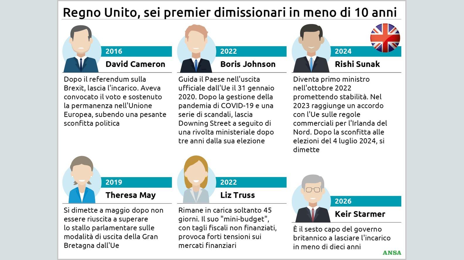 https://wips.plug.it/cips/notizie.virgilio.it/cms/2026/06/regno-unito-sei-premier134x100_16x9.jpg