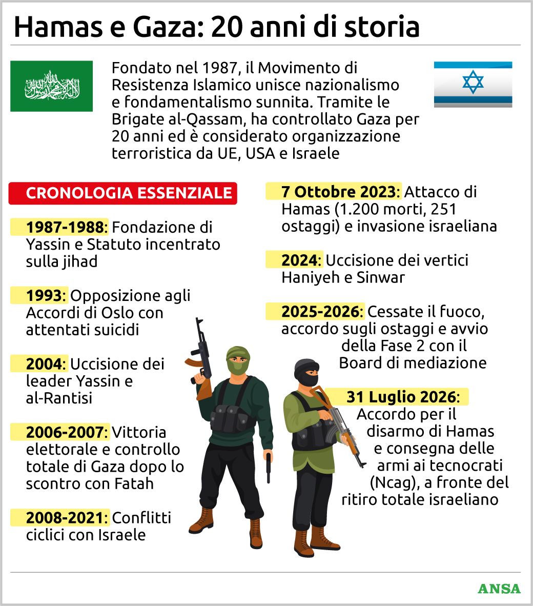 vent anni di hamas e gaza fino al 2026 dal controllo del territorio all intesa sul disarmo da Virgilio.it vent anni di hamas e gaza fino al 2026 dal controllo del territorio all intesa sul disarmo