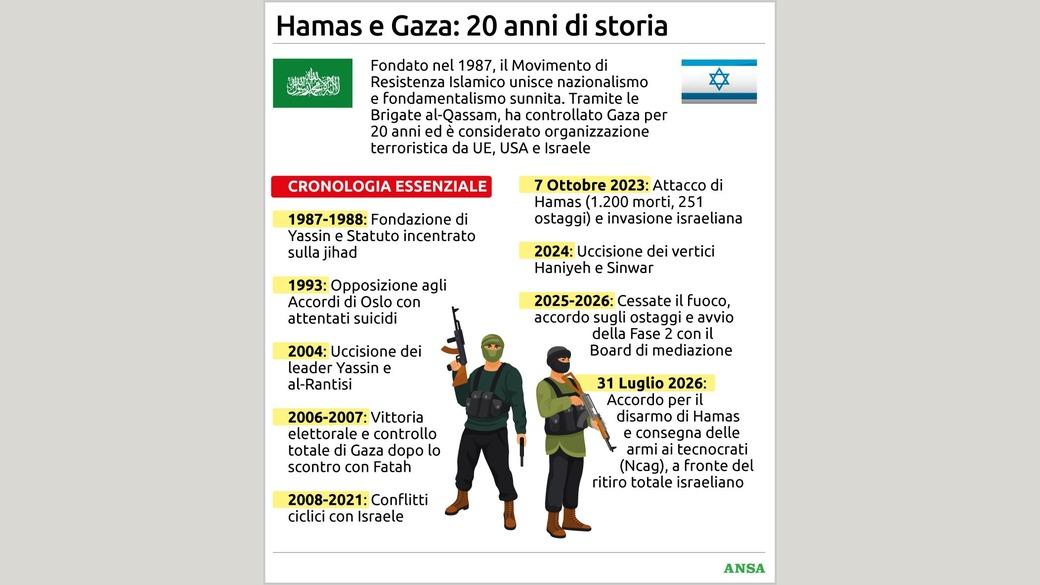 https://wips.plug.it/cips/notizie.virgilio.it/cms/2026/07/hamas88x100_16x9.jpg