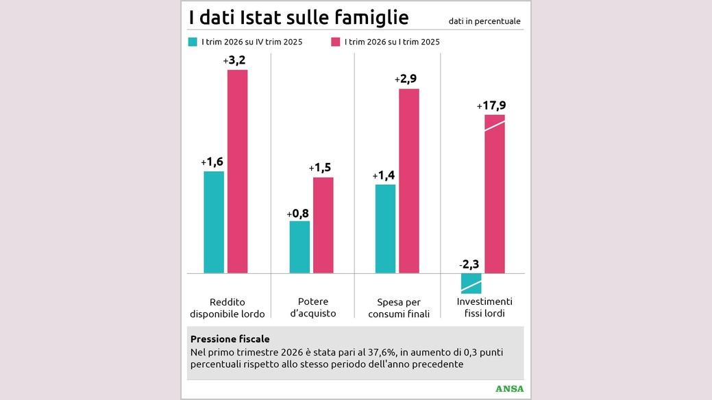 https://wips.plug.it/cips/notizie.virgilio.it/cms/2026/07/i-dati-istat-sulle-famiglie88x100_16x9.jpg