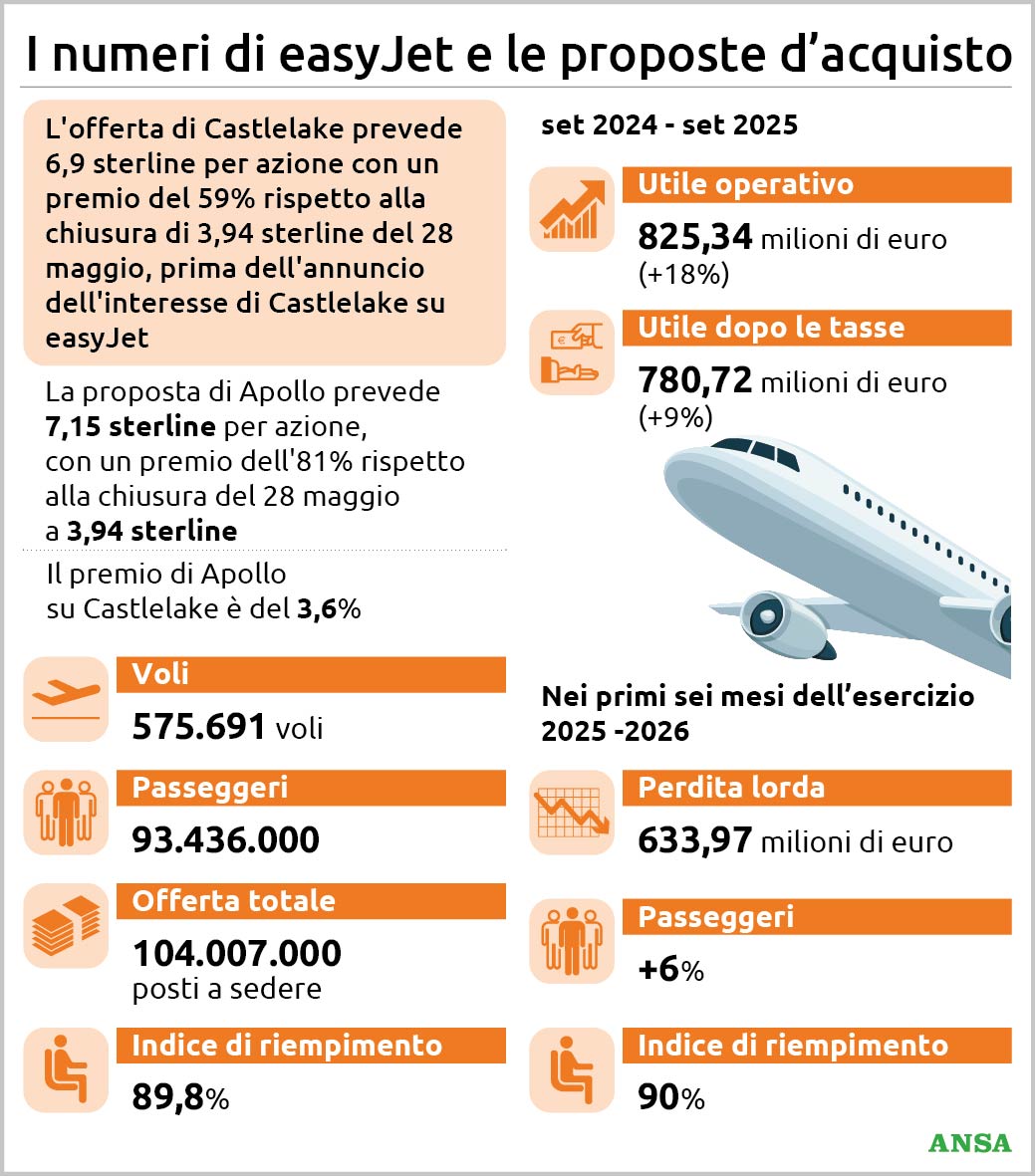 easyjet offerte miliardarie grazie ai conti in crescita apollo supera castlelake da Virgilio.it easyjet offerte miliardarie grazie ai conti in crescita apollo supera castlelake