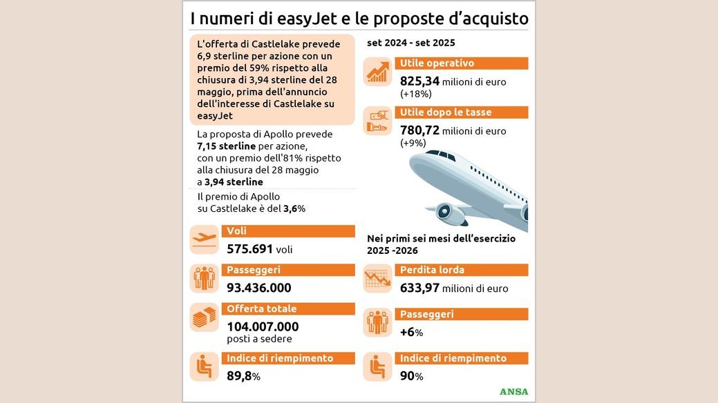 https://wips.plug.it/cips/notizie.virgilio.it/cms/2026/07/i-numeri-di-easyjet88x100_16x9.jpg