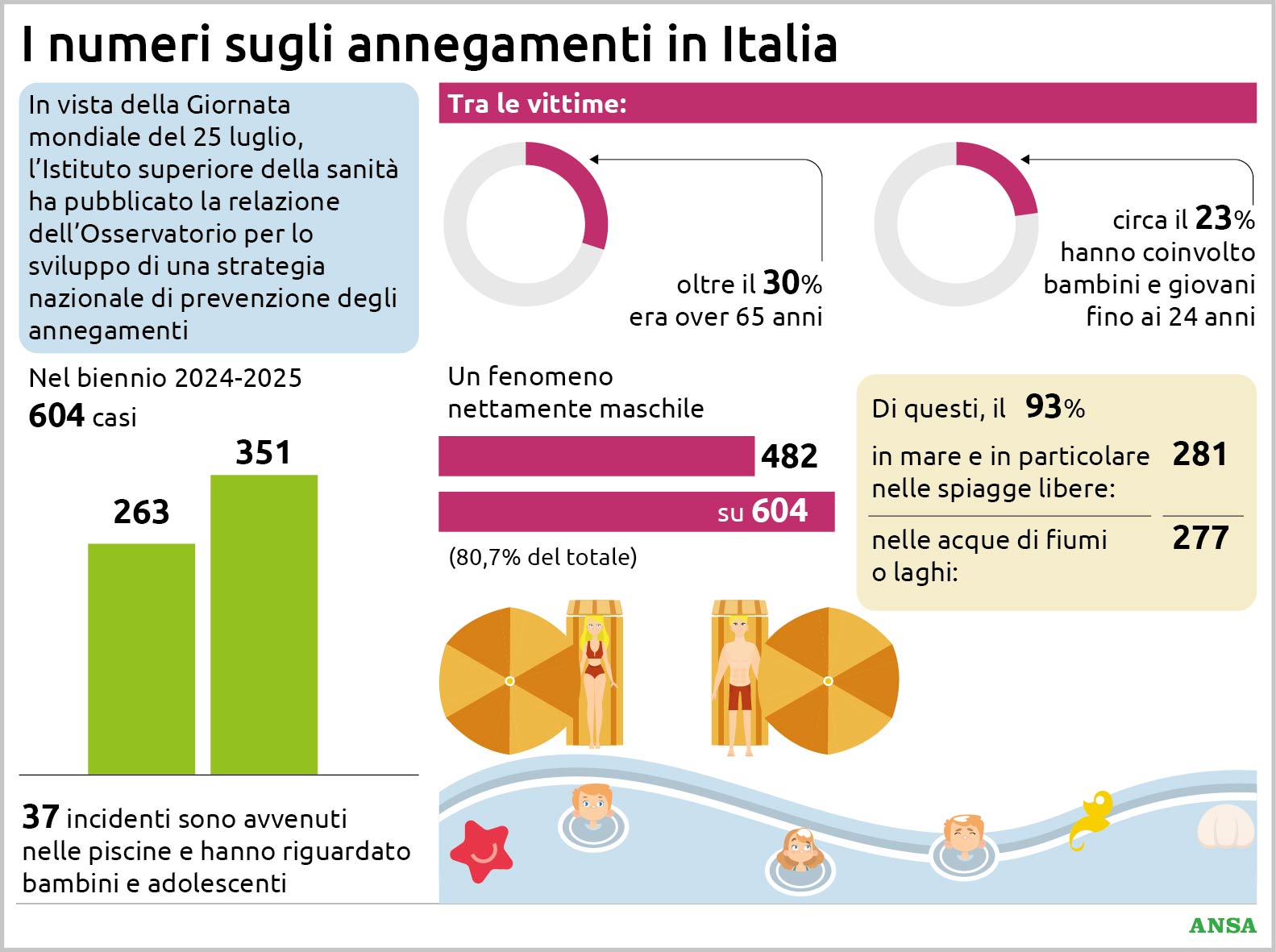 strage silenziosa in acqua in italia 604 morti in due anni i numeri che preoccupano l iss da Virgilio.it strage silenziosa in acqua in italia 604 morti in due anni i numeri che preoccupano l iss