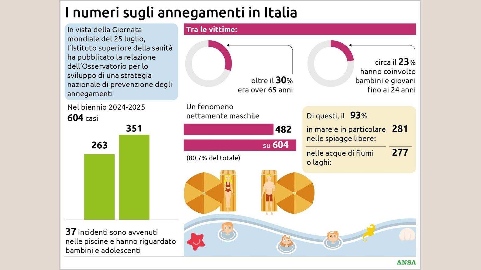 https://wips.plug.it/cips/notizie.virgilio.it/cms/2026/07/i-numeri-sugli-annegamenti-in-italia134x100_16x9.jpg