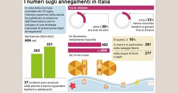 i-numeri-sugli-annegamenti-in-italia134x100_16x9.jpg